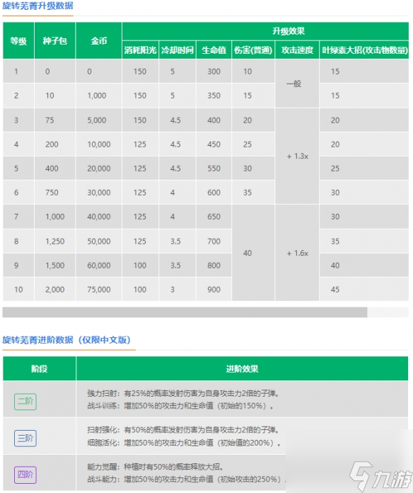 植物大战僵尸2旋转芜菁技能介绍